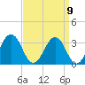 Tide chart for Wicomico River, Salisbury, Maryland on 2022/09/9