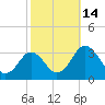 Tide chart for Wicomico River, Salisbury, Maryland on 2022/10/14