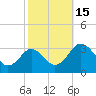 Tide chart for Wicomico River, Salisbury, Maryland on 2022/10/15