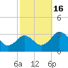 Tide chart for Wicomico River, Salisbury, Maryland on 2022/10/16