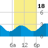 Tide chart for Wicomico River, Salisbury, Maryland on 2022/10/18