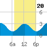 Tide chart for Wicomico River, Salisbury, Maryland on 2022/10/20