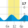 Tide chart for Wicomico River, Salisbury, Maryland on 2022/12/17