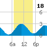 Tide chart for Wicomico River, Salisbury, Maryland on 2022/12/18