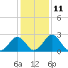 Tide chart for Wicomico River, Salisbury, Maryland on 2023/01/11