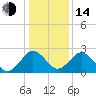 Tide chart for Wicomico River, Salisbury, Maryland on 2023/01/14