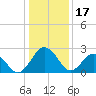 Tide chart for Wicomico River, Salisbury, Maryland on 2023/01/17