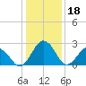 Tide chart for Wicomico River, Salisbury, Maryland on 2023/01/18
