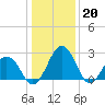 Tide chart for Wicomico River, Salisbury, Maryland on 2023/01/20