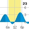 Tide chart for Wicomico River, Salisbury, Maryland on 2023/01/23
