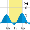 Tide chart for Wicomico River, Salisbury, Maryland on 2023/01/24