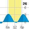 Tide chart for Wicomico River, Salisbury, Maryland on 2023/01/26