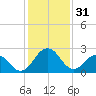 Tide chart for Wicomico River, Salisbury, Maryland on 2023/01/31