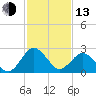 Tide chart for Wicomico River, Salisbury, Maryland on 2023/02/13