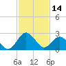 Tide chart for Wicomico River, Salisbury, Maryland on 2023/02/14