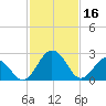 Tide chart for Wicomico River, Salisbury, Maryland on 2023/02/16