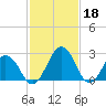 Tide chart for Wicomico River, Salisbury, Maryland on 2023/02/18