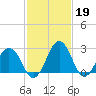 Tide chart for Wicomico River, Salisbury, Maryland on 2023/02/19