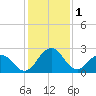 Tide chart for Wicomico River, Salisbury, Maryland on 2023/02/1