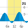 Tide chart for Wicomico River, Salisbury, Maryland on 2023/02/21