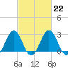 Tide chart for Wicomico River, Salisbury, Maryland on 2023/02/22