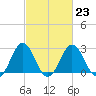 Tide chart for Wicomico River, Salisbury, Maryland on 2023/02/23