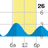 Tide chart for Wicomico River, Salisbury, Maryland on 2023/02/26