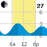 Tide chart for Wicomico River, Salisbury, Maryland on 2023/02/27