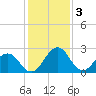 Tide chart for Wicomico River, Salisbury, Maryland on 2023/02/3