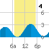 Tide chart for Wicomico River, Salisbury, Maryland on 2023/02/4
