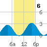 Tide chart for Wicomico River, Salisbury, Maryland on 2023/02/6
