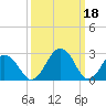 Tide chart for Salisbury, Maryland on 2023/03/18