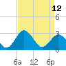 Tide chart for Wicomico River, Salisbury, Maryland on 2023/04/12