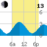 Tide chart for Wicomico River, Salisbury, Maryland on 2023/04/13