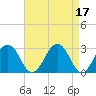 Tide chart for Wicomico River, Salisbury, Maryland on 2023/04/17
