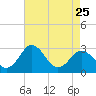 Tide chart for Wicomico River, Salisbury, Maryland on 2023/04/25