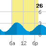Tide chart for Wicomico River, Salisbury, Maryland on 2023/04/26