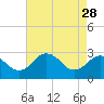 Tide chart for Wicomico River, Salisbury, Maryland on 2023/04/28