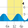 Tide chart for Wicomico River, Salisbury, Maryland on 2023/04/4