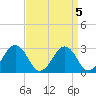 Tide chart for Wicomico River, Salisbury, Maryland on 2023/04/5
