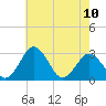Tide chart for Wicomico River, Salisbury, Maryland on 2023/05/10