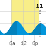 Tide chart for Wicomico River, Salisbury, Maryland on 2023/05/11
