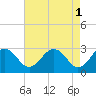 Tide chart for Wicomico River, Salisbury, Maryland on 2023/05/1