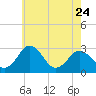 Tide chart for Wicomico River, Salisbury, Maryland on 2023/05/24