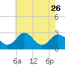 Tide chart for Wicomico River, Salisbury, Maryland on 2023/05/26