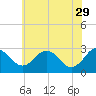 Tide chart for Wicomico River, Salisbury, Maryland on 2023/05/29