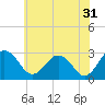 Tide chart for Wicomico River, Salisbury, Maryland on 2023/05/31