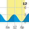 Tide chart for Wicomico River, Salisbury, Maryland on 2023/06/12