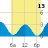 Tide chart for Wicomico River, Salisbury, Maryland on 2023/06/13