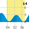 Tide chart for Wicomico River, Salisbury, Maryland on 2023/06/14